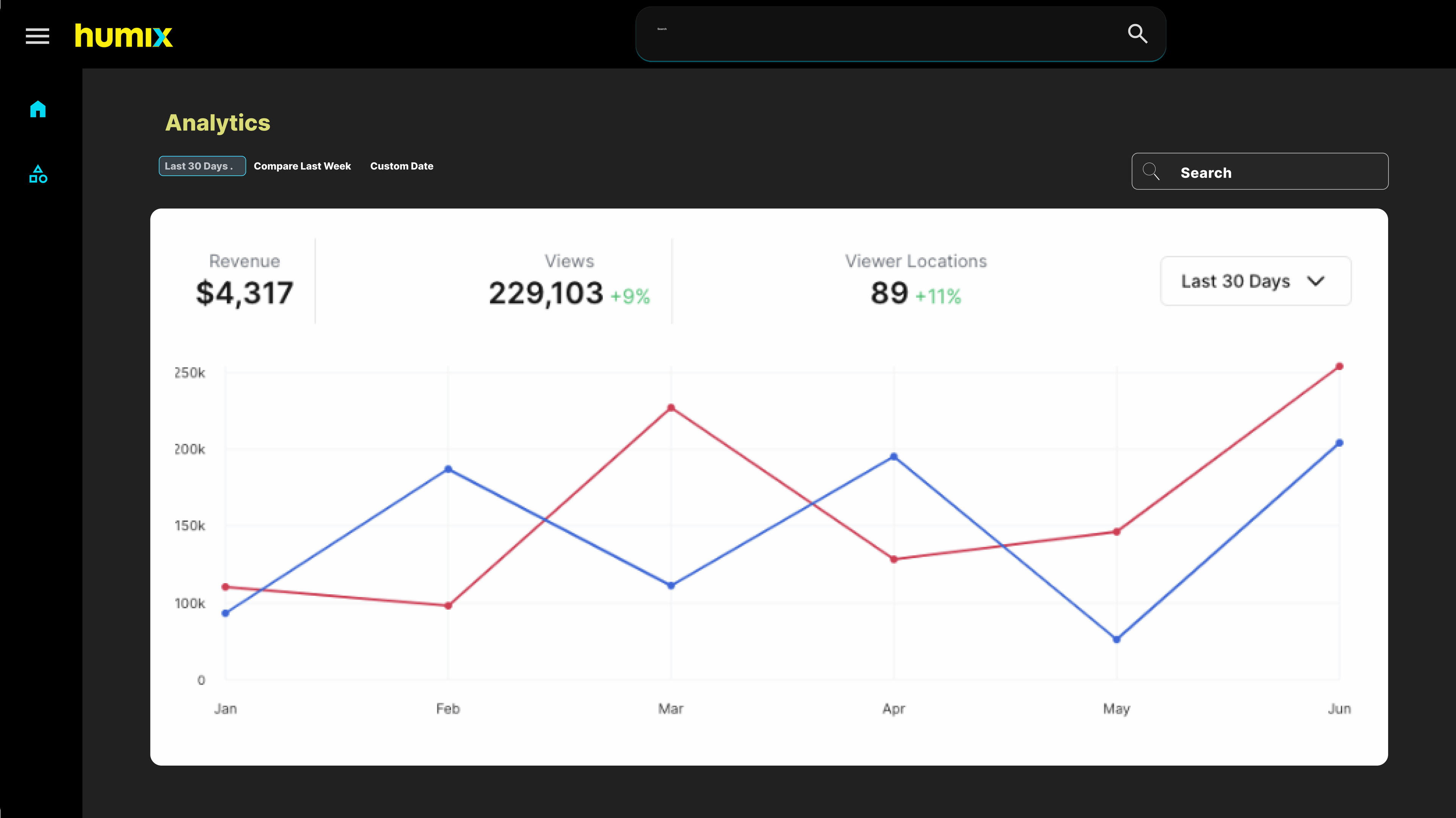 Chart Humix Revenue